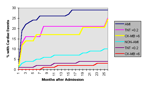 Cardiac Injury Markers